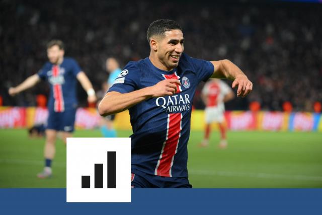 Finale franco-italienne à venir, premier but de Ruiz en Ligue des champions, Hakimi ultra-décisif... Les chiffres marquants de PSG-Arsenal